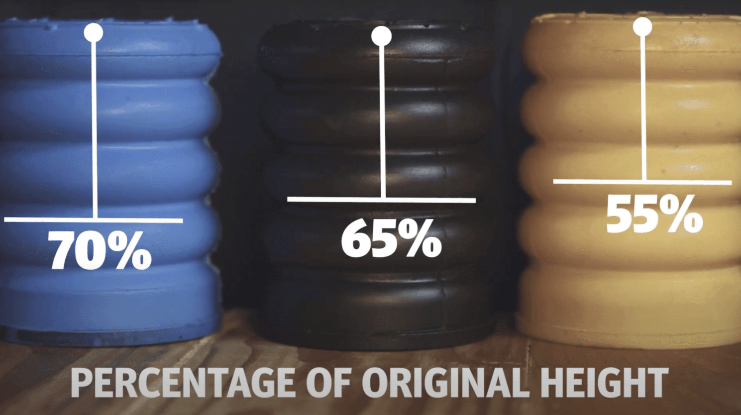 The percent of original height that a SumoSpring can compress